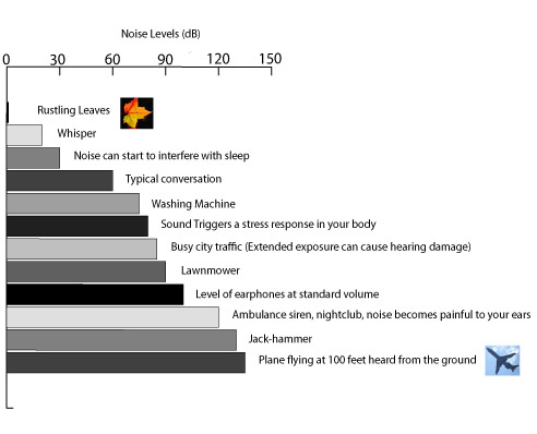 Noise Levels