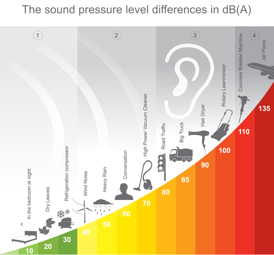 Sound-Levels-Decibels
