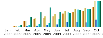 Website stats 2009